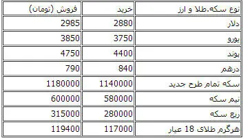 جدول قیمت انواع ارز و سکه در بازار