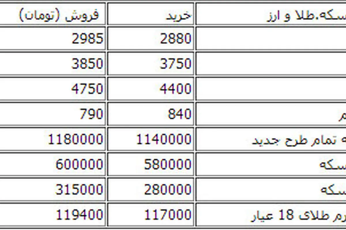 جدول قیمت انواع ارز و سکه در بازار