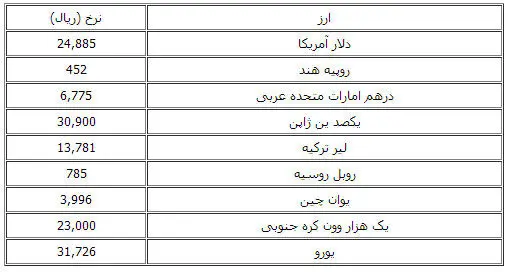نرخ امروز انواع ارز در مرکز مبادلات