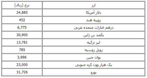 نرخ امروز انواع ارز در مرکز مبادلات