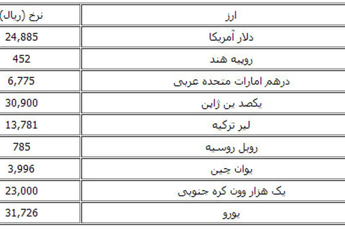 نرخ امروز انواع ارز در مرکز مبادلات