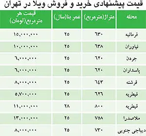 در بازار خانه‌های ویلایی چه می‌گذرد؟