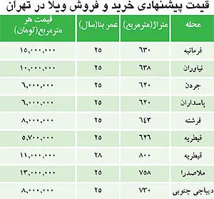 در بازار خانه‌های ویلایی چه می‌گذرد؟