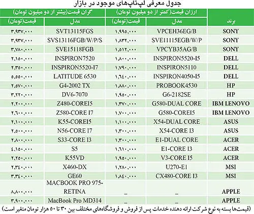 لپ‌تاپ؛ ارزان قيمت‌هايي كه گرانند!