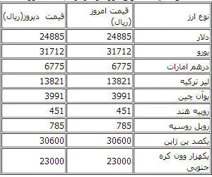 تثبیت دست جمعی قیمت انواع ارز