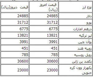 تثبیت دست جمعی قیمت انواع ارز