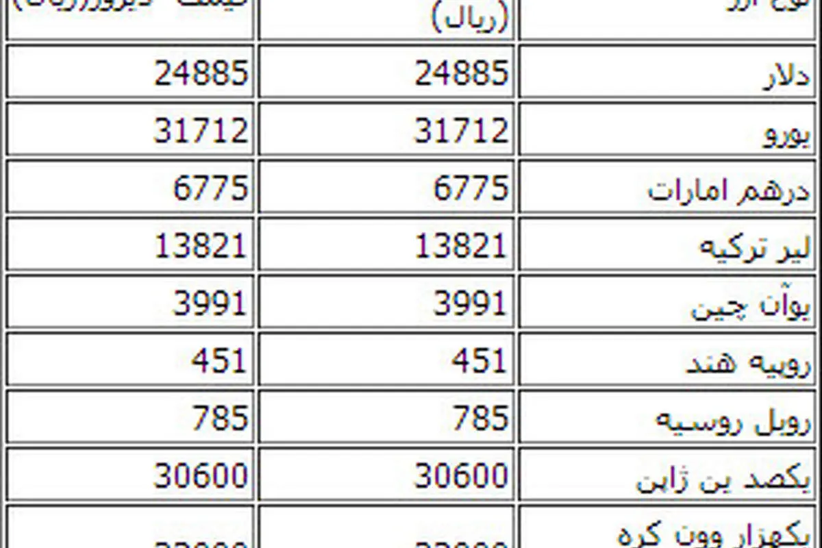 تثبیت دست جمعی قیمت انواع ارز