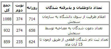شرح اختلاف دانشگاه‌تهران با وزارت‌علوم