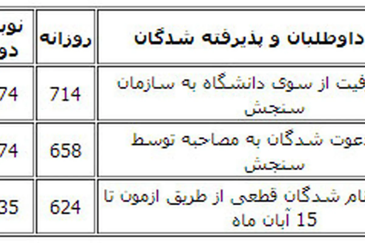 شرح اختلاف دانشگاه‌تهران با وزارت‌علوم