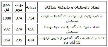 شرح اختلاف دانشگاه‌تهران با وزارت‌علوم