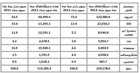 آمار فروش جهانی موبایل برحسب سیستم عامل