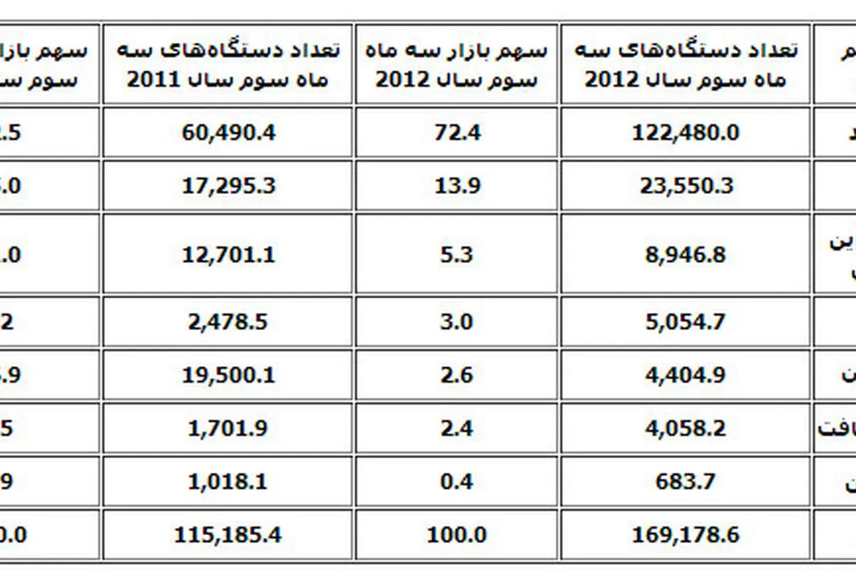 آمار فروش جهانی موبایل برحسب سیستم عامل