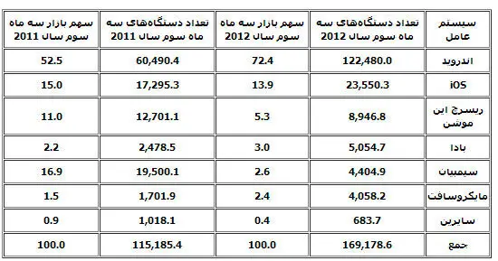 آمار فروش جهانی موبایل برحسب سیستم عامل