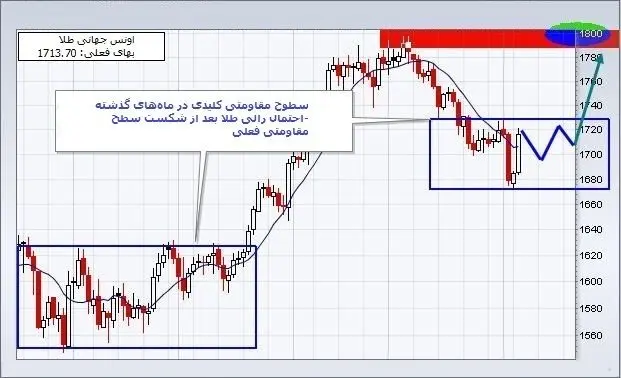 نوسانات مقطعی طلا و مسیر آینده
