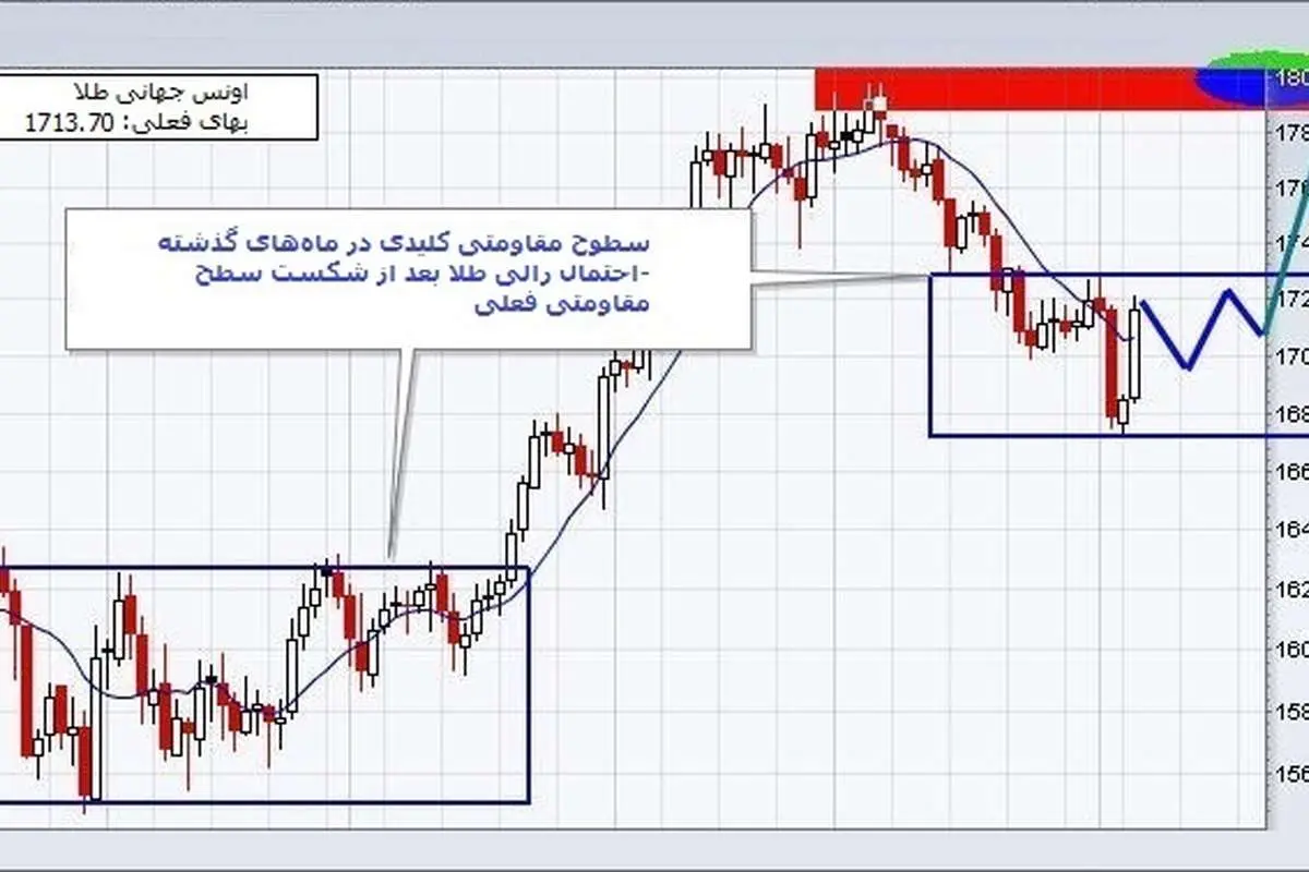 نوسانات مقطعی طلا و مسیر آینده