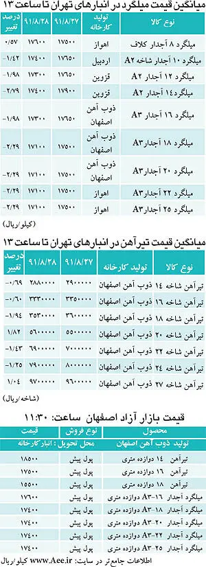 کاهش قیمت آهن در بازار