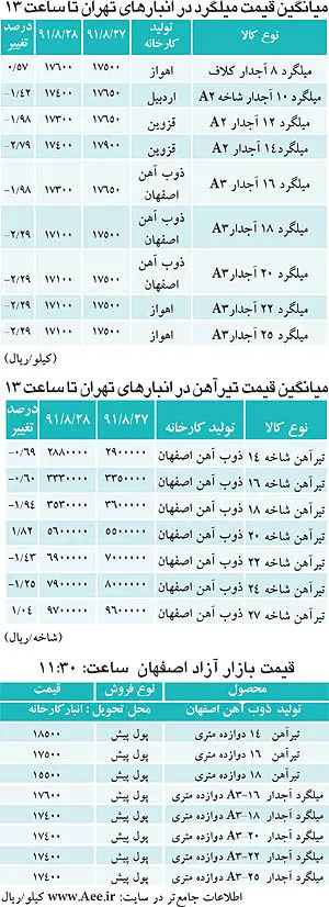 کاهش قیمت آهن در بازار