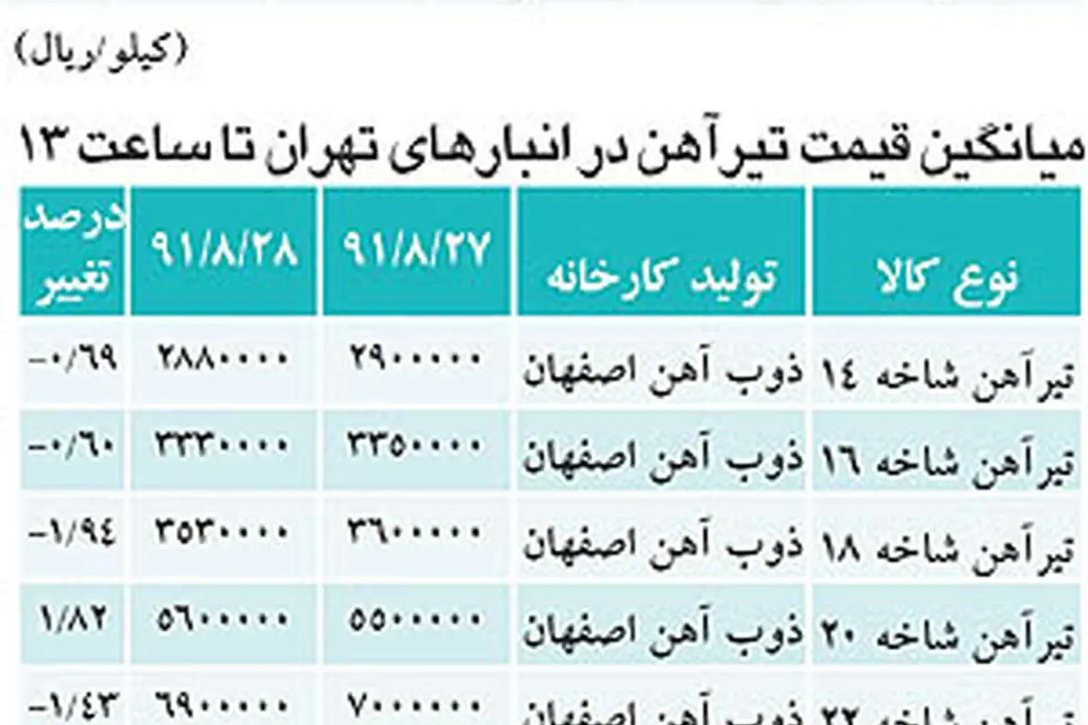 کاهش قیمت آهن در بازار