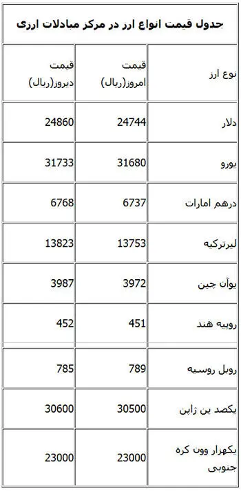 قیمت انواع ارز در مرکز مبادلات ارزی