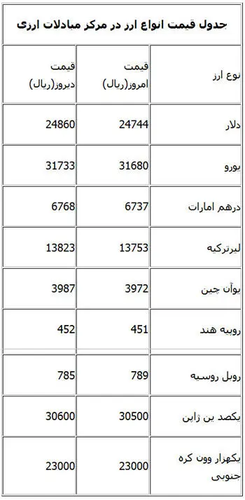 قیمت انواع ارز در مرکز مبادلات ارزی