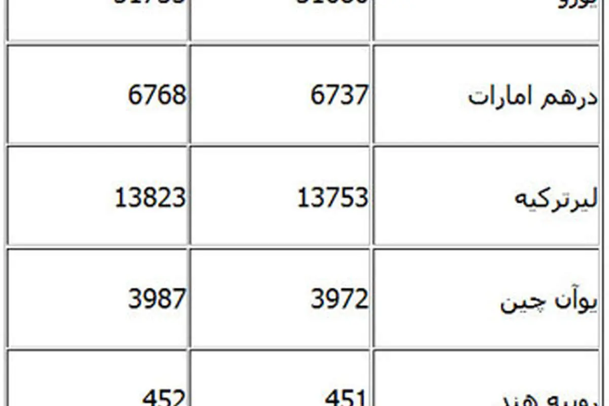 قیمت انواع ارز در مرکز مبادلات ارزی