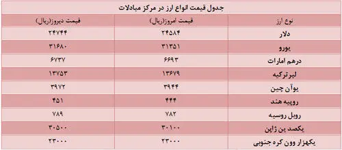 دلار مبادلاتی دوباره ارزان شد