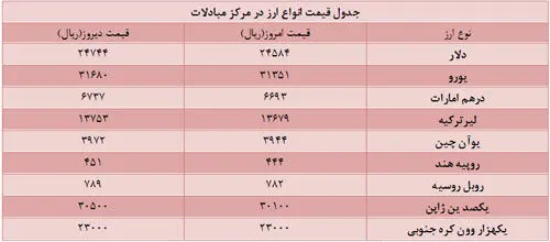 دلار مبادلاتی دوباره ارزان شد
