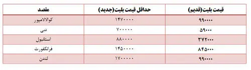بلیت پروازهای خارجی ایران ایر گران شد