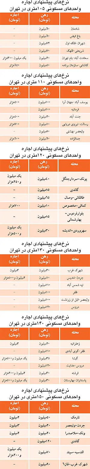 اجاره بهای آپارتمان‌های بالای 100 متر