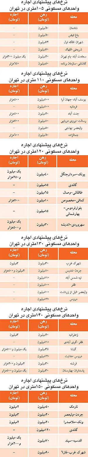 اجاره بهای آپارتمان‌های بالای 100 متر
