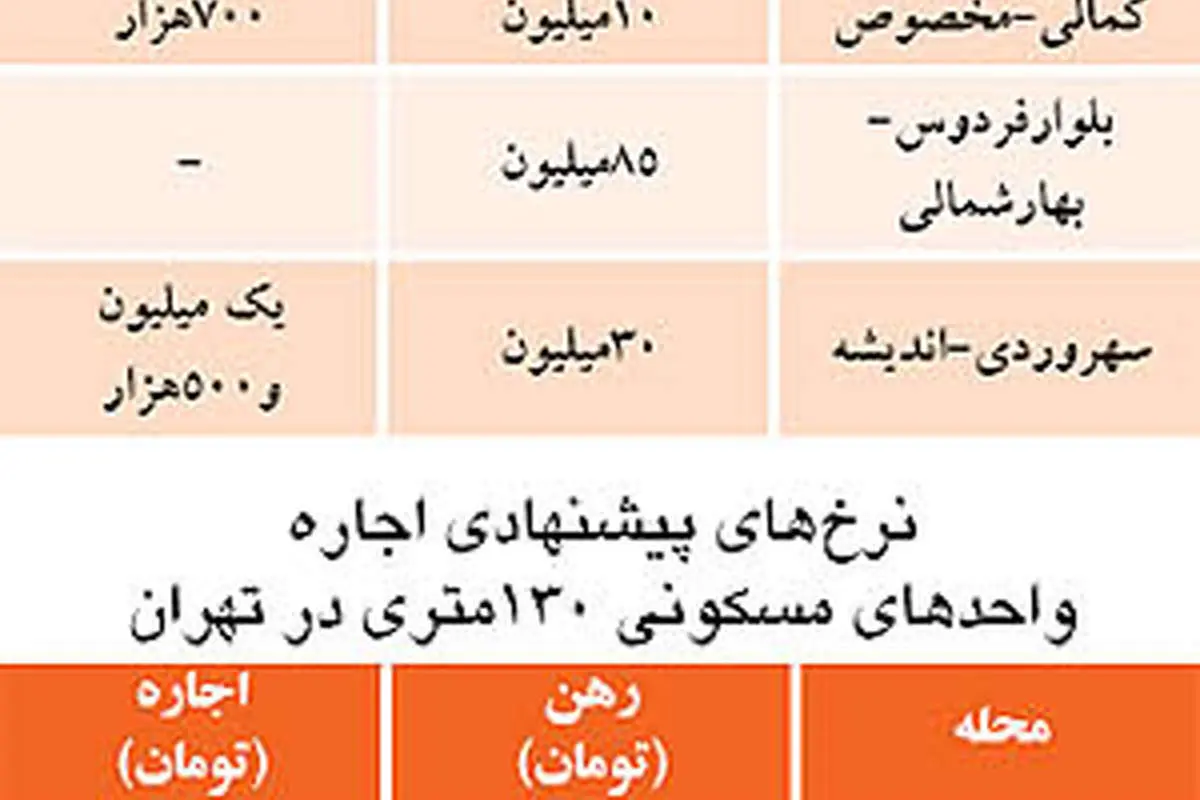 اجاره بهای آپارتمانهای بالای 100 متر