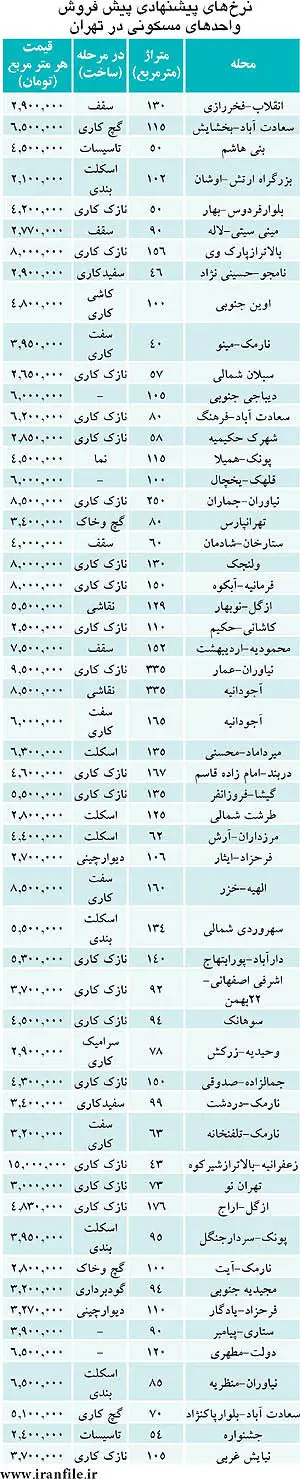 لیست کامل پیش فروش مسکن در تهران