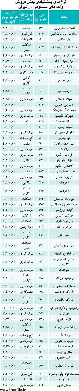 لیست کامل پیش فروش مسکن در تهران