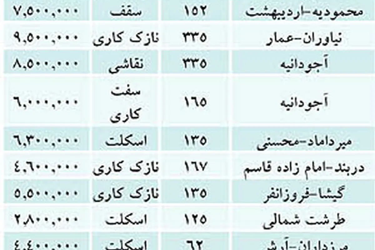 لیست کامل پیش فروش مسکن در تهران