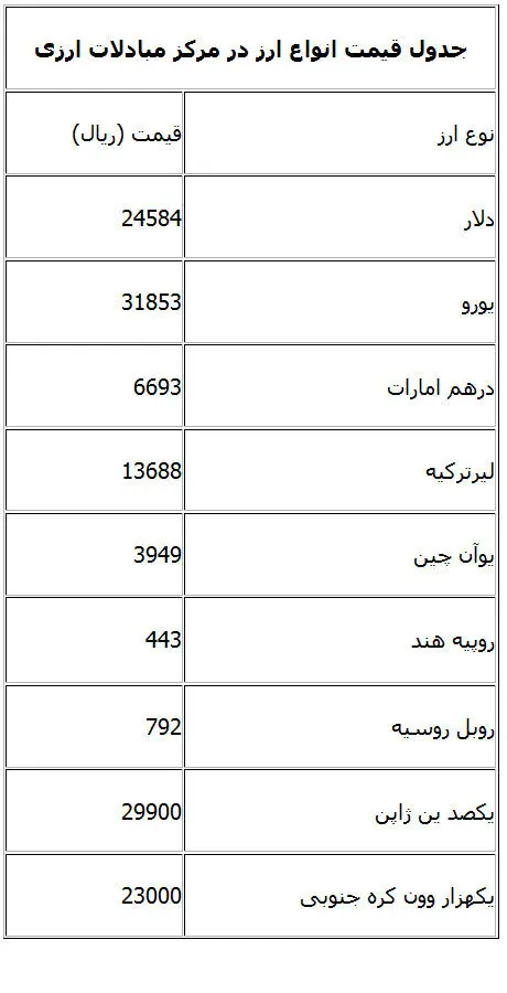 قیمت جدید انواع ارز مبادلاتی