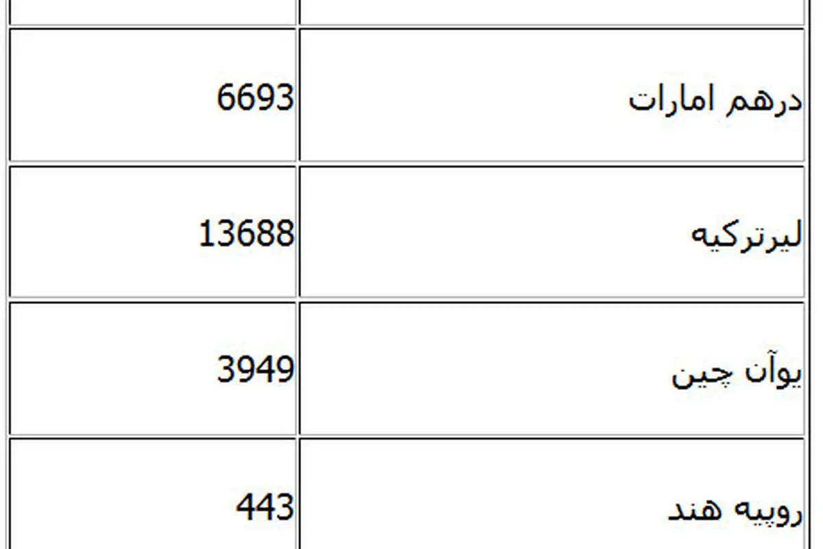 قیمت جدید انواع ارز مبادلاتی