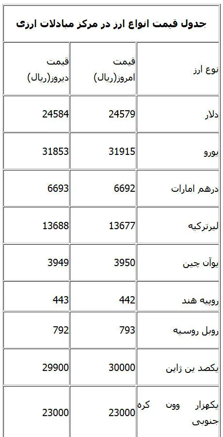 قیمت انواع ارز در مرکز مبادلاتی