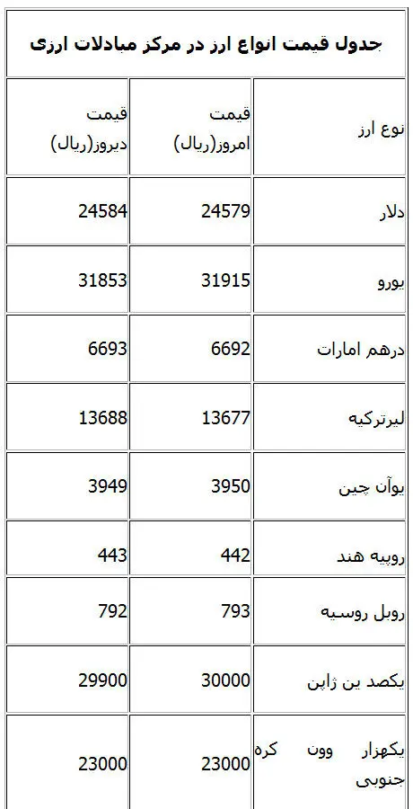 قیمت انواع ارز در مرکز مبادلاتی