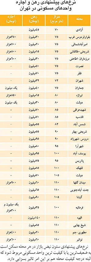 ریش و قیچی بازار اجاره در دست مستاجران