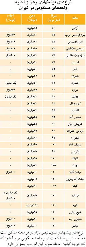 ریش و قیچی بازار اجاره در دست مستاجران