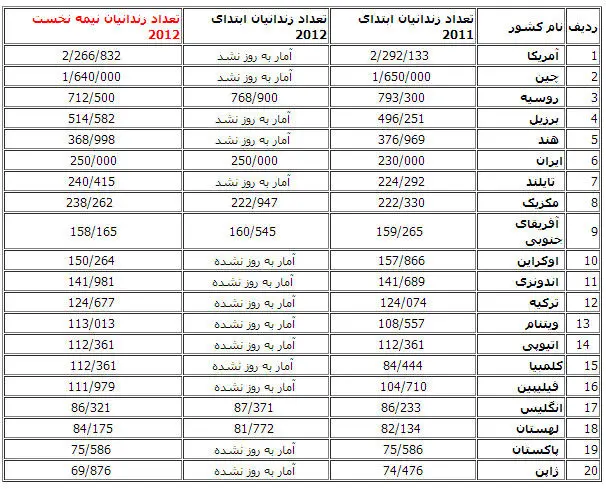10 میلیون زندانی در 218 کشور جهان