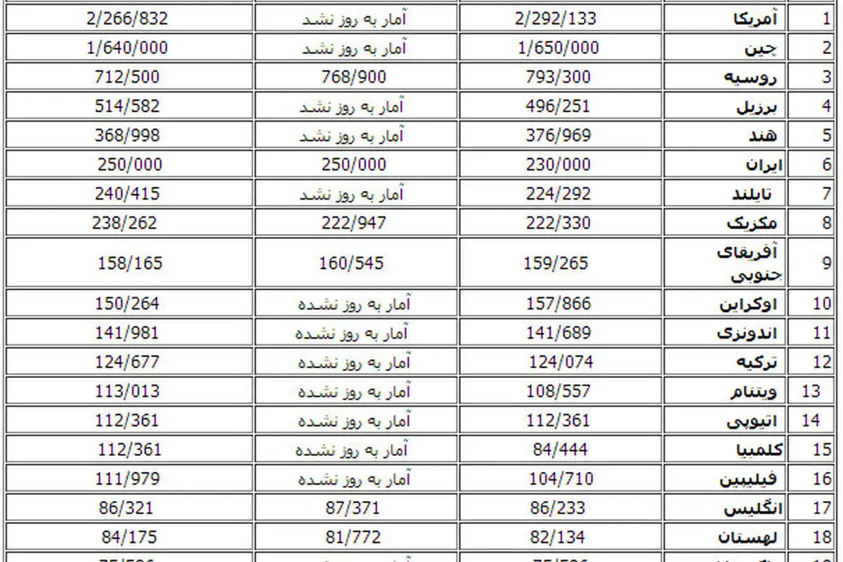 10 میلیون زندانی در 218 کشور جهان