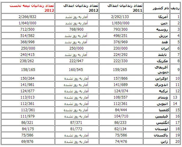 10 میلیون زندانی در 218 کشور جهان