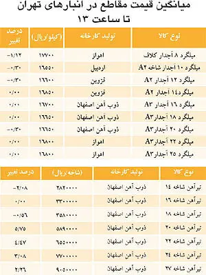 کاهش قیمت‌ها در بازار آهن