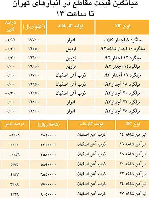 کاهش قیمت‌ها در بازار آهن