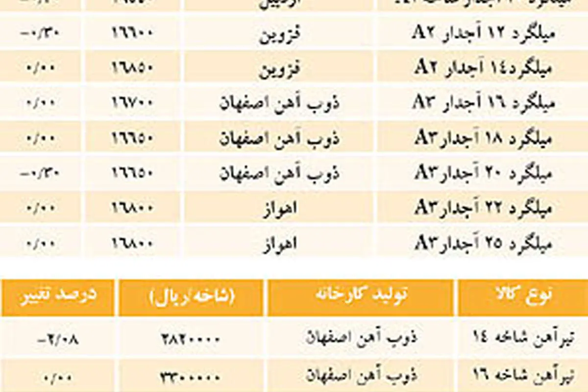 کاهش قیمتها در بازار آهن