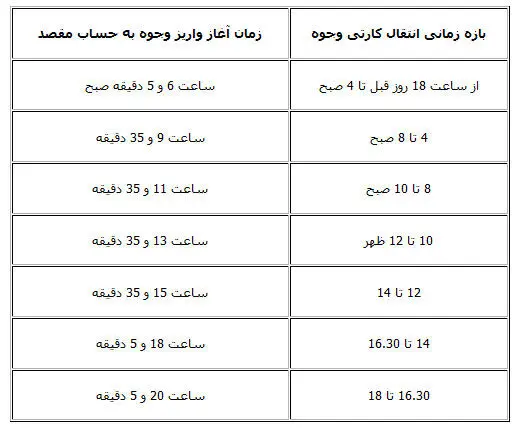 توقف انتقال "کارت به کارت" پول تکذیب شد