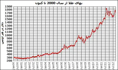 پیش بینی بهای طلا برای سال 2013