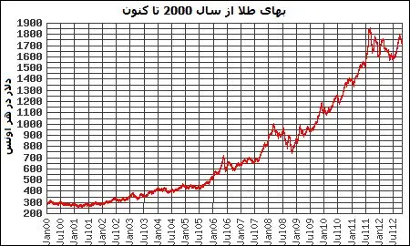 پیش بینی بهای طلا برای سال 2013