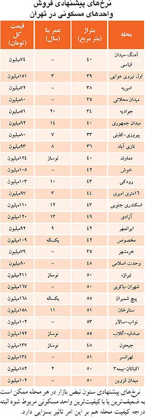 رکود بازارمسکن در جنوب تهران